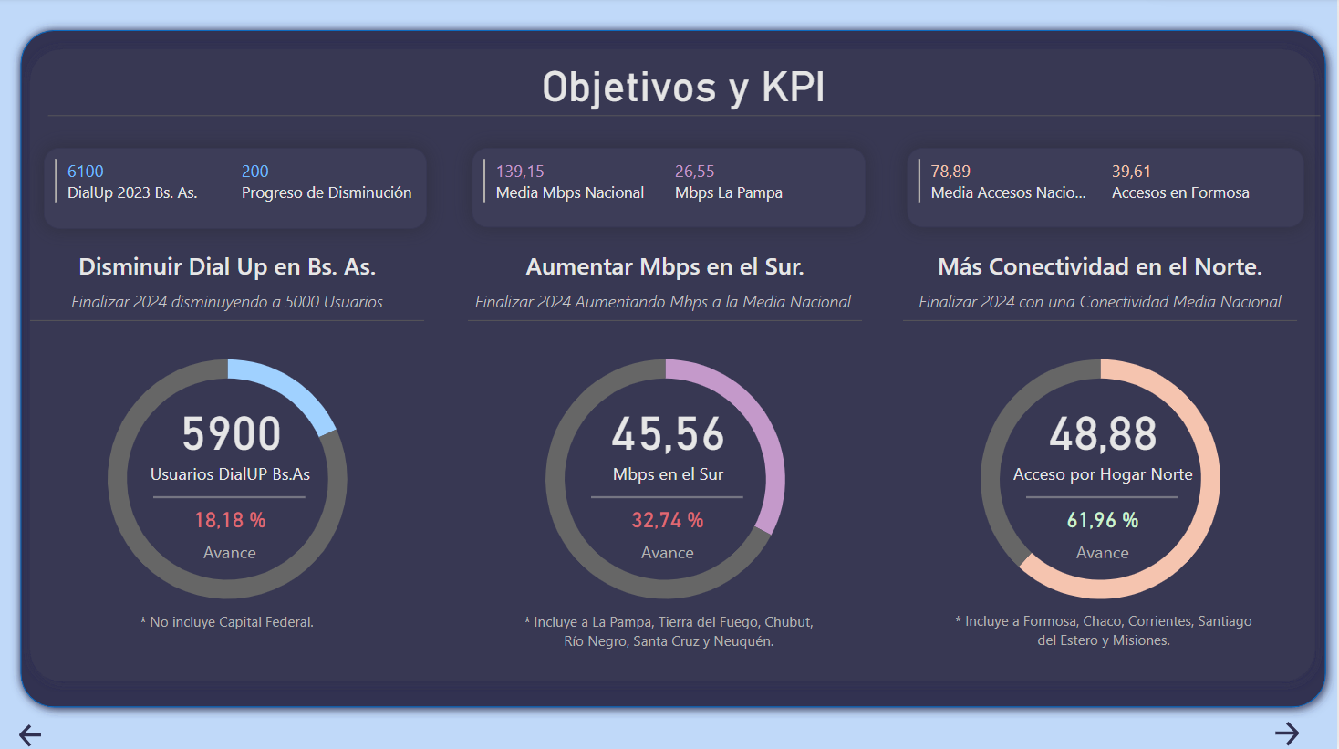 KPIs